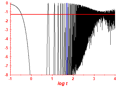 Survival probability log
